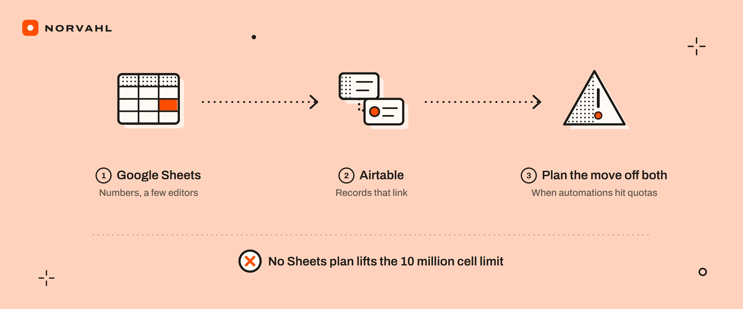 Three steps: Google Sheets while the list is numbers and a few editors, Airtable once records link to each other, and a move off both when automations hit their quotas. A crossed note: no Sheets plan lifts the 10 million cell limit.