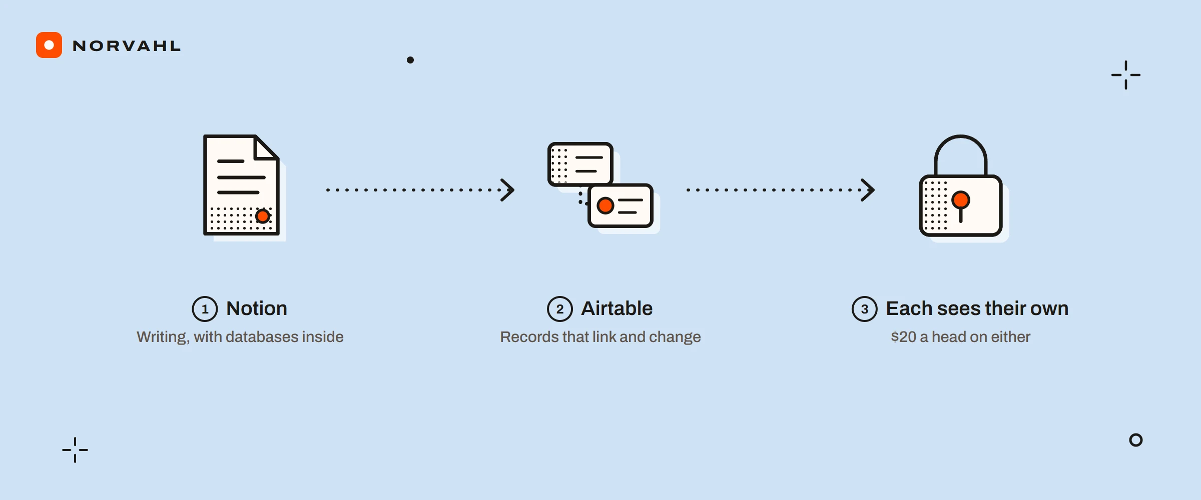 Three steps: Notion for writing with databases inside, Airtable for records that link and change daily, and the same 20 dollars a head on either once each person should see only their own work.
