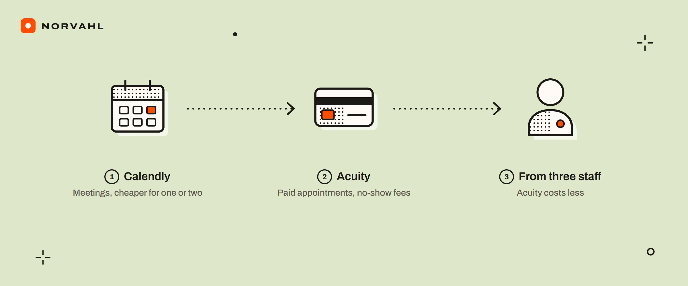 Three steps: Calendly for meetings and cheaper for one or two people, Acuity for paid appointments with no-show fees, and from three staff Acuity costs less.