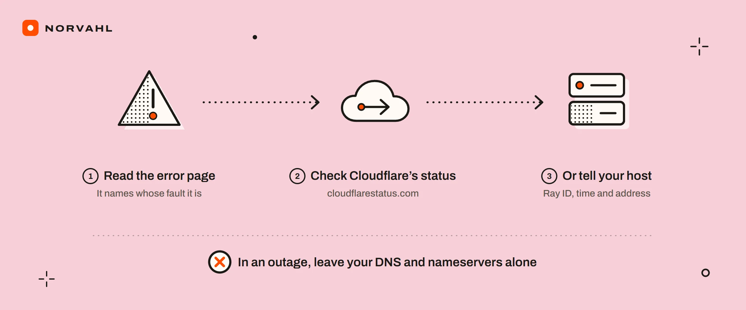 Three steps: read the error page, which names whose fault it is; check cloudflarestatus.com; if Cloudflare is healthy, send your host the Ray ID, the time and the address. A crossed note: in an outage, leave your DNS and nameservers alone.