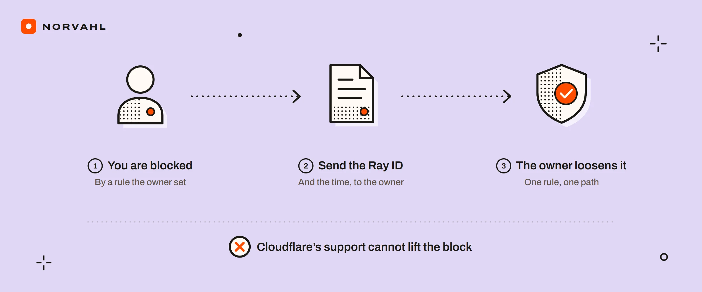 Three steps: you are blocked by a rule the site’s owner set, you send the owner the Ray ID and the time, and the owner loosens that one rule for that one path. A crossed note: Cloudflare’s support cannot lift the block.