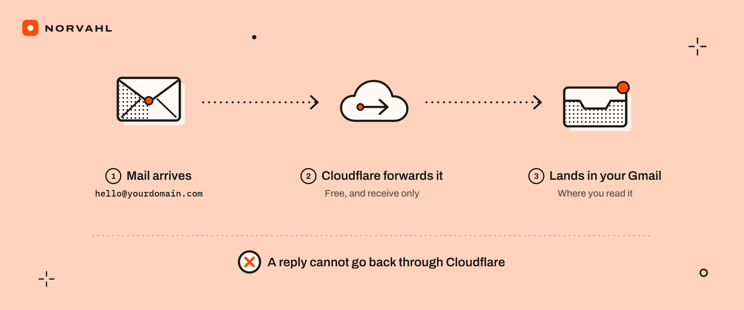Three steps: mail to hello@yourdomain.com arrives, Cloudflare forwards it for free, and it lands in your Gmail. Under them, a crossed mark: a reply cannot go back through Cloudflare.