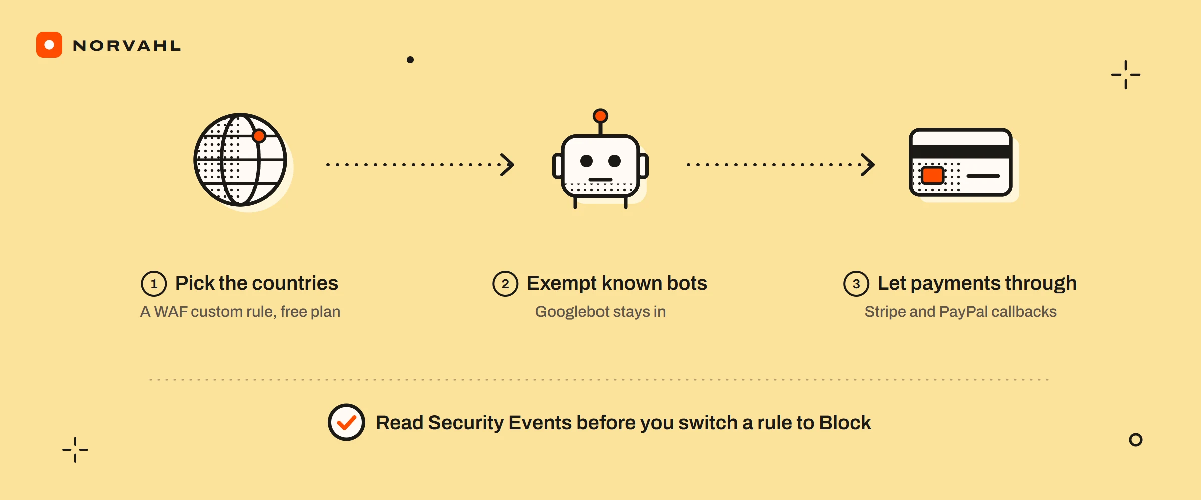 Three steps: pick the countries with a WAF custom rule on the free plan, exempt known bots so Googlebot stays in, and let Stripe and PayPal callbacks through. A note: read Security Events before you switch a rule to Block.