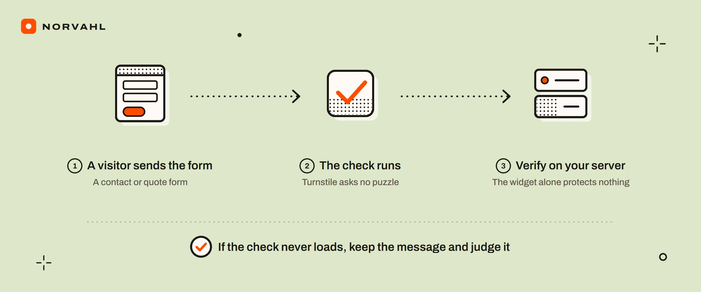 Three steps: a visitor sends the form, the check runs and Turnstile asks no puzzle, and the pass is verified on your server because the widget alone protects nothing. A note: if the check never loads, keep the message and judge it.