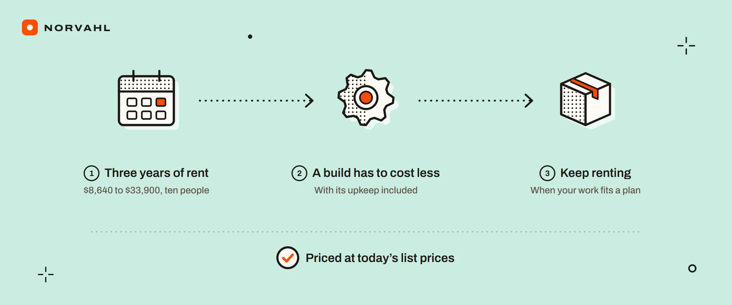 Three steps: ten people renting a CRM pay 8,640 to 33,900 dollars over three years, a build has to cost less than that with its upkeep, and renting stays right when the work fits a plan. A note: priced at today’s list prices.