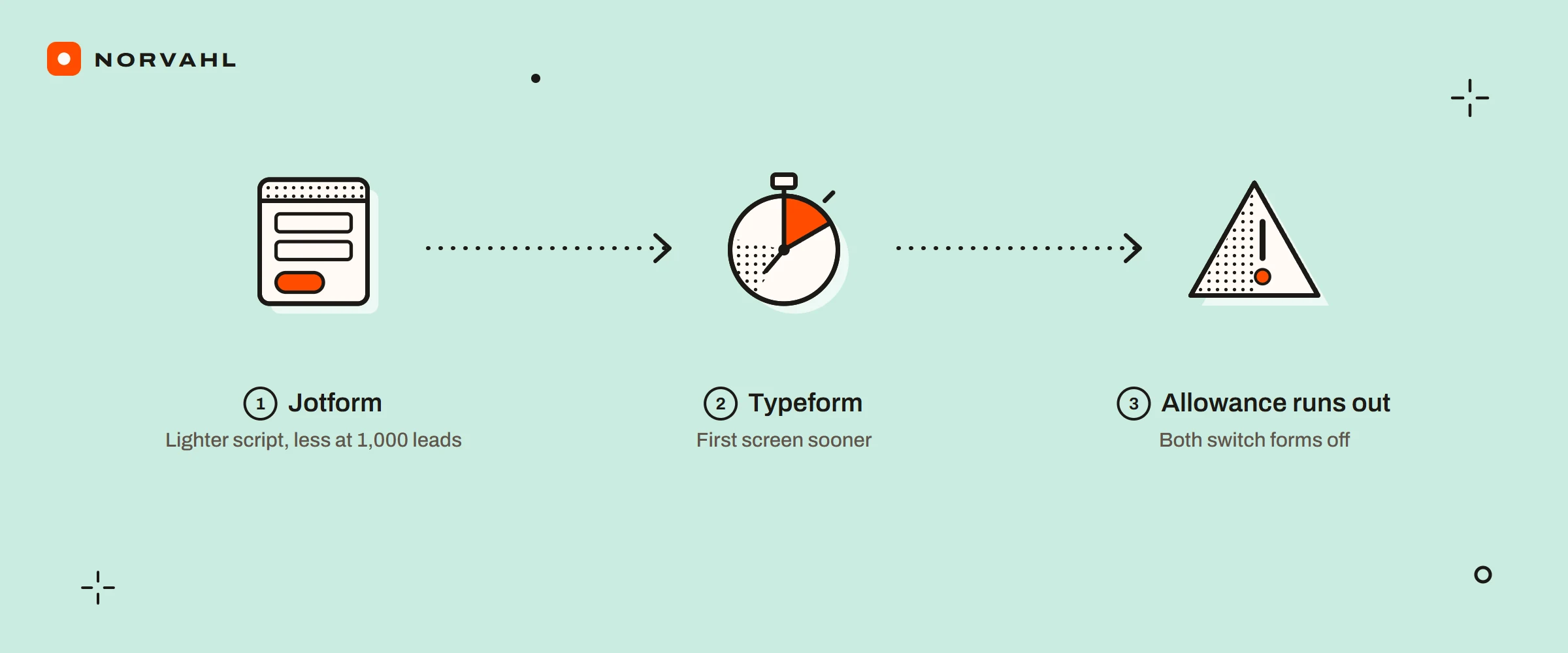 Three steps: Jotform loads less script and costs less at 1,000 leads a month, Typeform shows its first screen sooner, and both switch your forms off when the monthly allowance runs out.