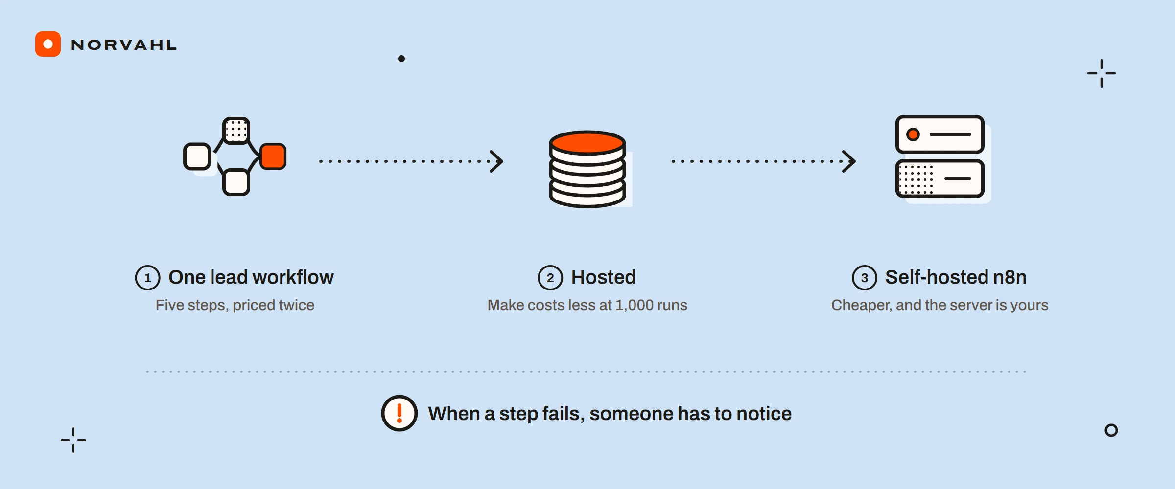Three steps: one five-step lead workflow priced on both, hosted Make costing less at 1,000 runs, and self-hosted n8n costing less with the server your job. A note: when a step fails, someone has to notice.