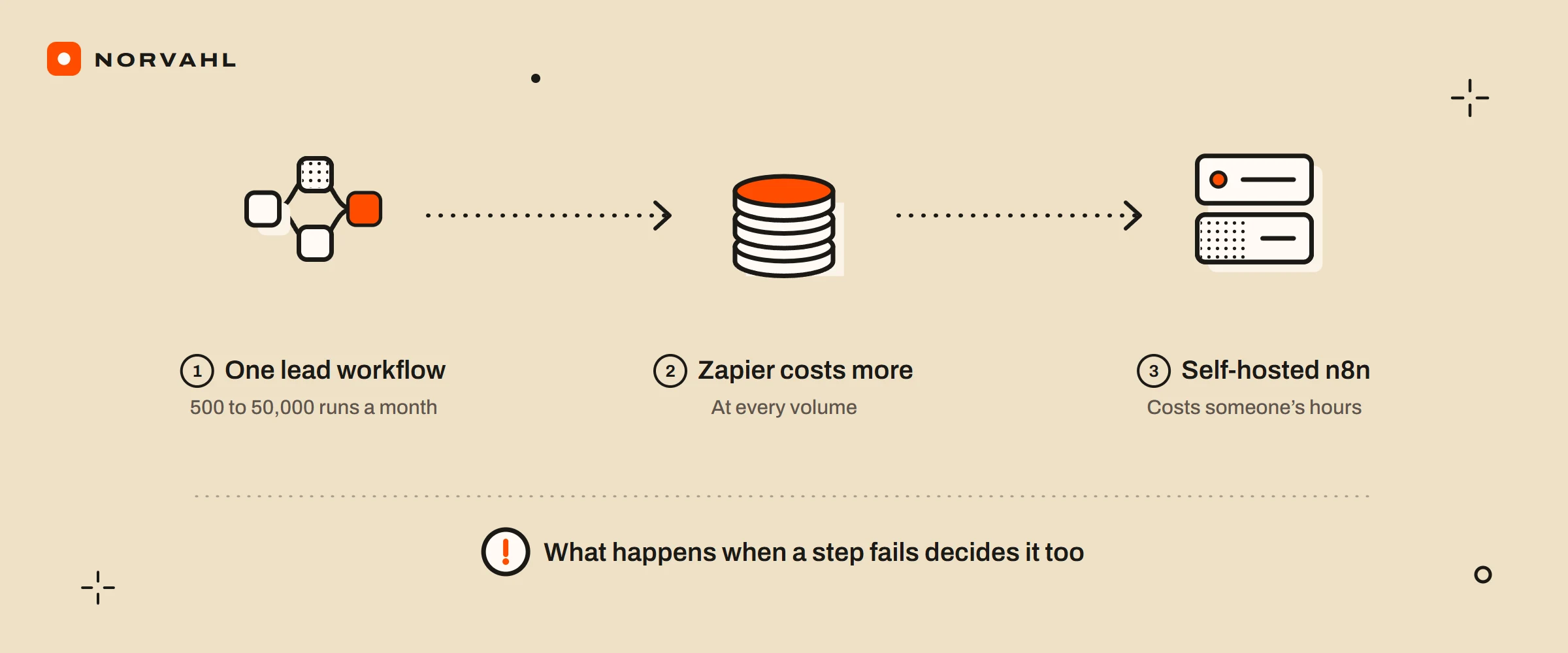 Three steps: one lead workflow from 500 to 50,000 runs a month, Zapier costing more at every volume, and self-hosted n8n costing someone’s hours. A note: what happens when a step fails decides it too.
