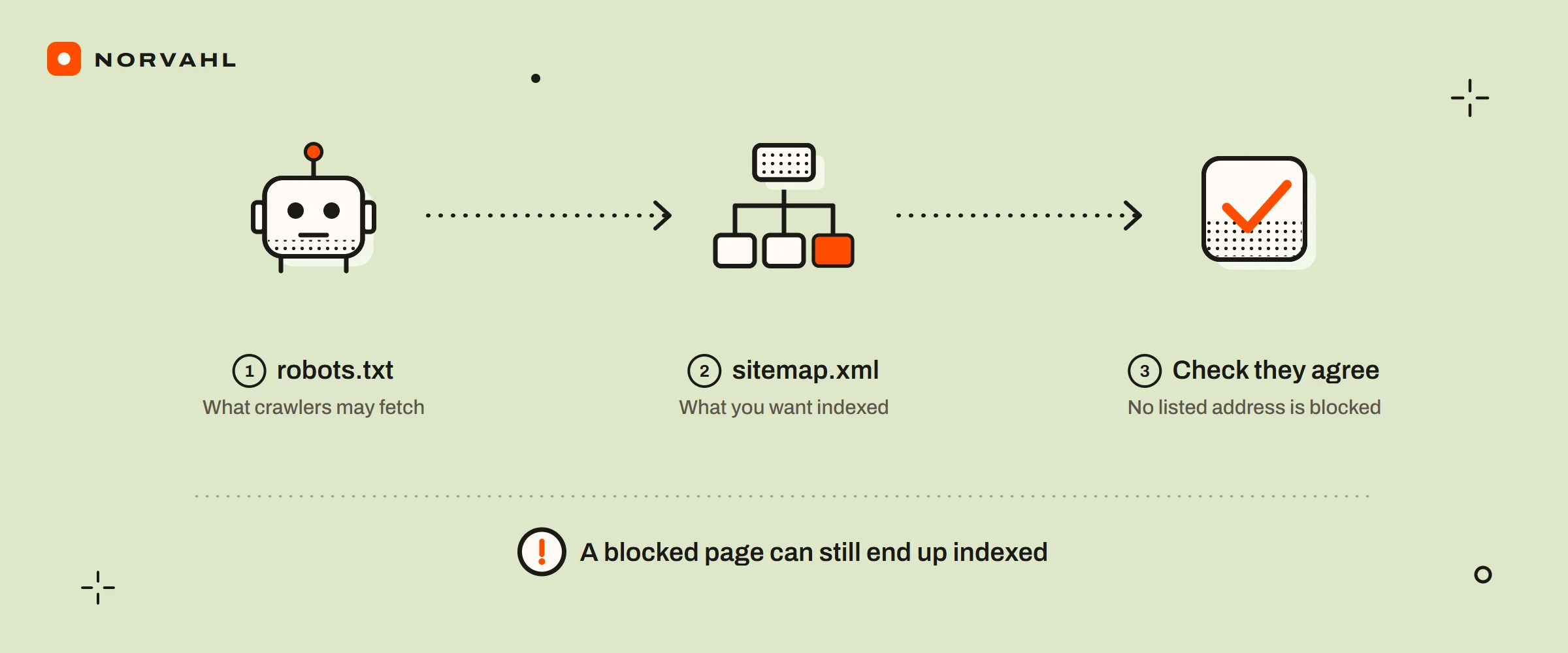Three steps: robots.txt says what crawlers may fetch, sitemap.xml lists what you want indexed, and the check makes sure no listed address is blocked. A note: a blocked page can still end up indexed.