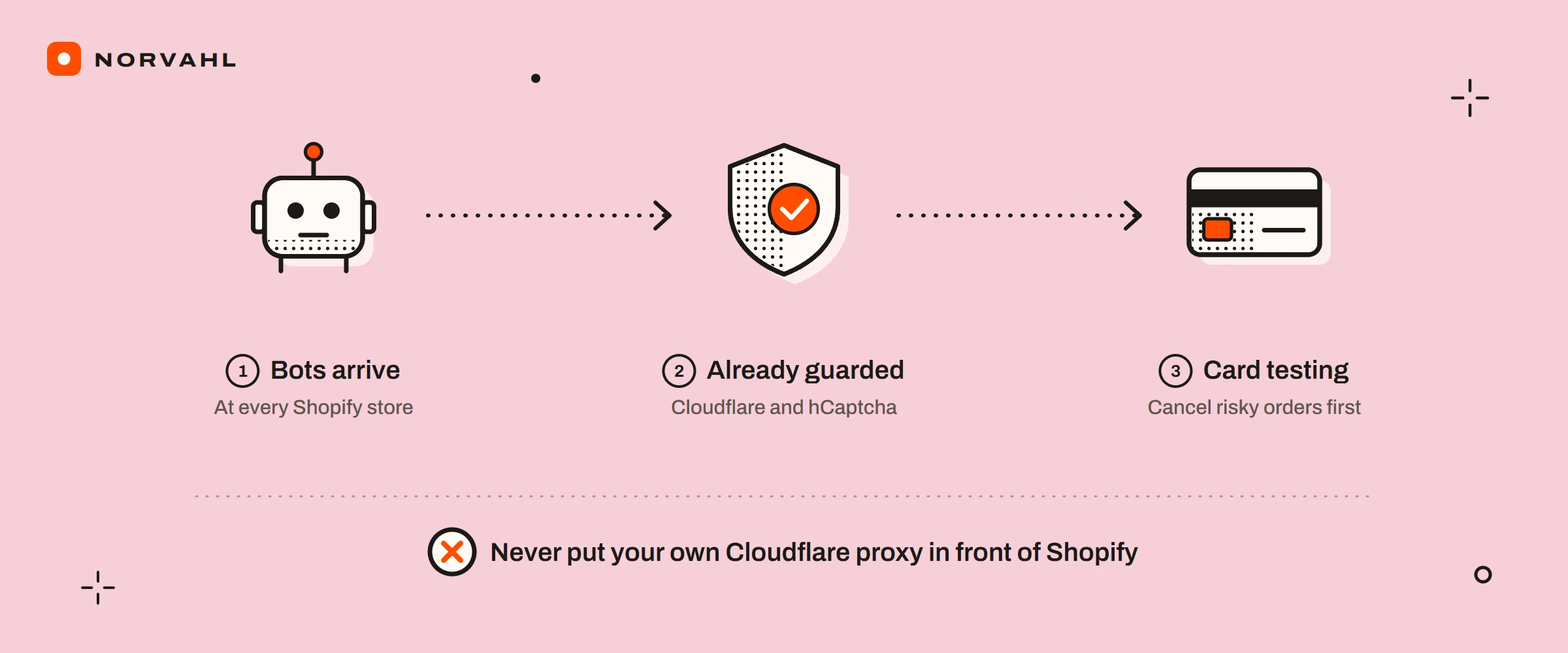 Three steps: bots arrive at every Shopify store, the store is already behind Cloudflare and hCaptcha, and for card testing you cancel risky orders before fulfilling them. A crossed note: never put your own Cloudflare proxy in front of Shopify.