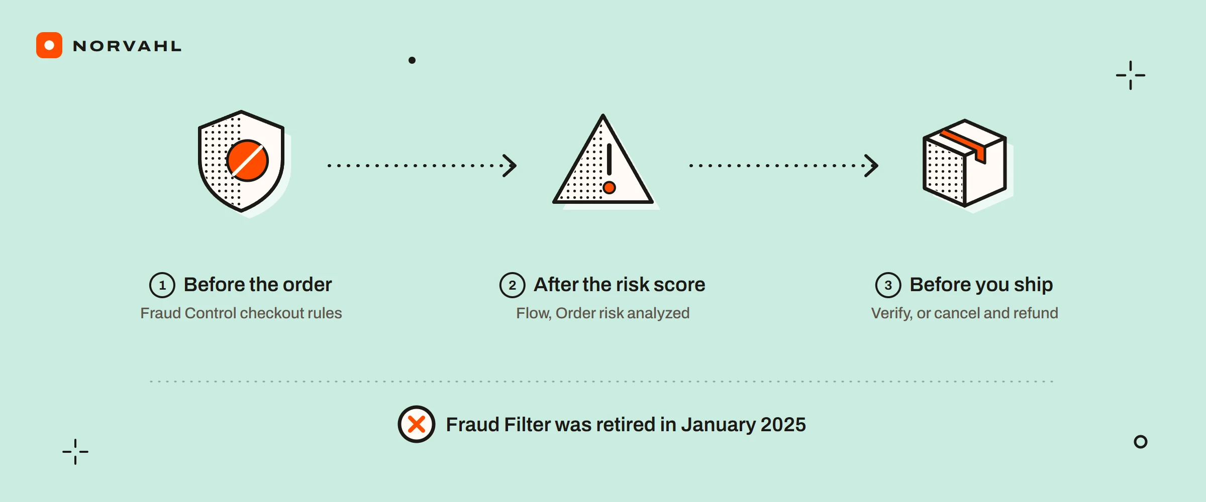 Three steps: before an order exists, Fraud Control checkout rules; after the risk score, a Flow on Order risk analyzed; before you ship, verify or cancel and refund. A crossed note: Fraud Filter was retired in January 2025.