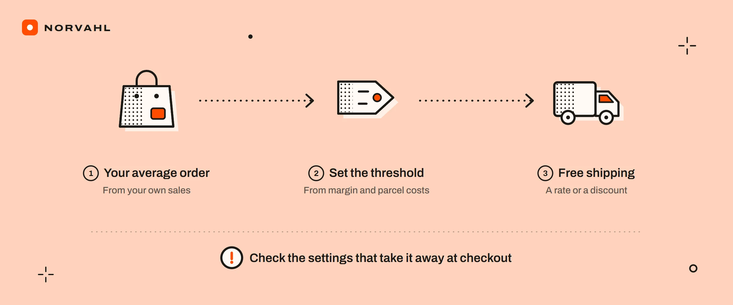 Three steps: start from your average order, set the threshold from your margin and parcel costs, and give free shipping as a rate or a discount. A note: check the settings that take it away again at checkout.