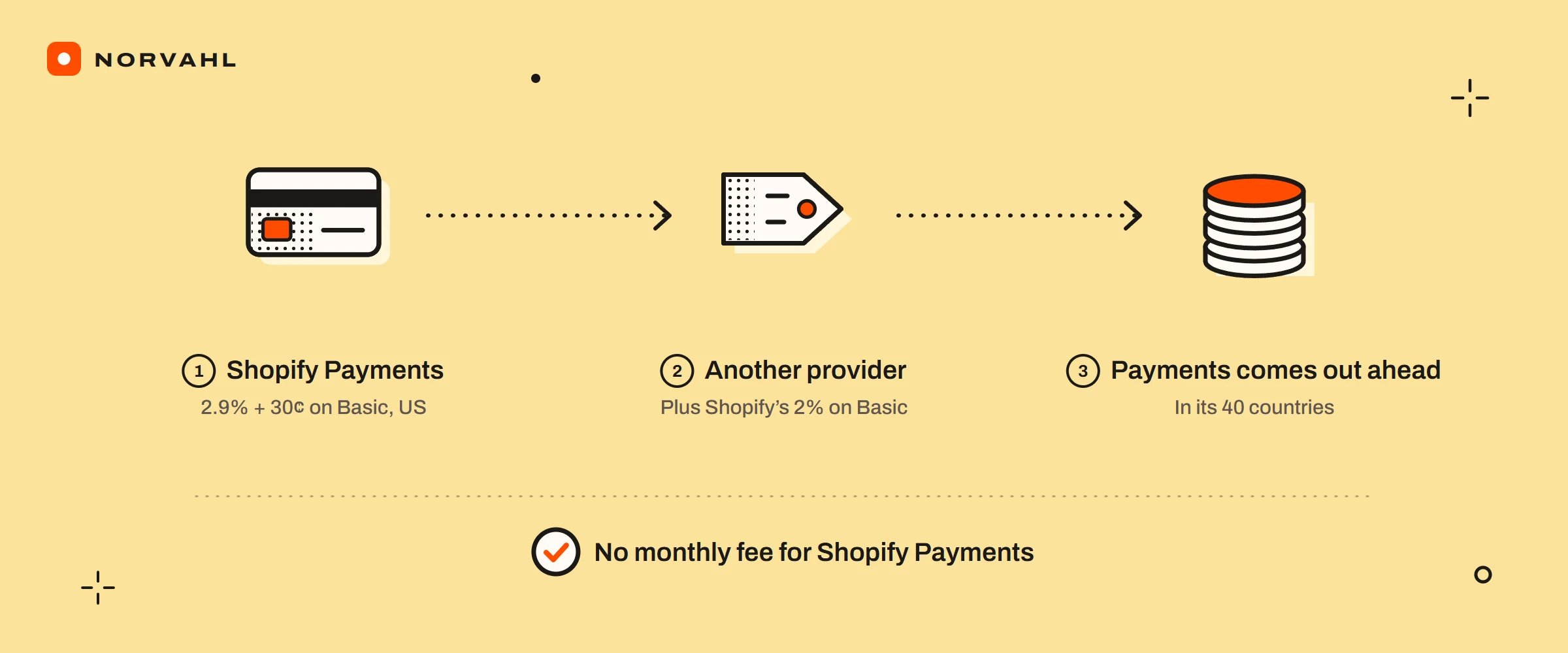 Three steps: Shopify Payments costs 2.9 percent plus 30 cents on Basic in the US, another provider adds Shopify’s own 2 percent on Basic, so Shopify Payments comes out ahead in its 40 countries. A note: it has no monthly fee.