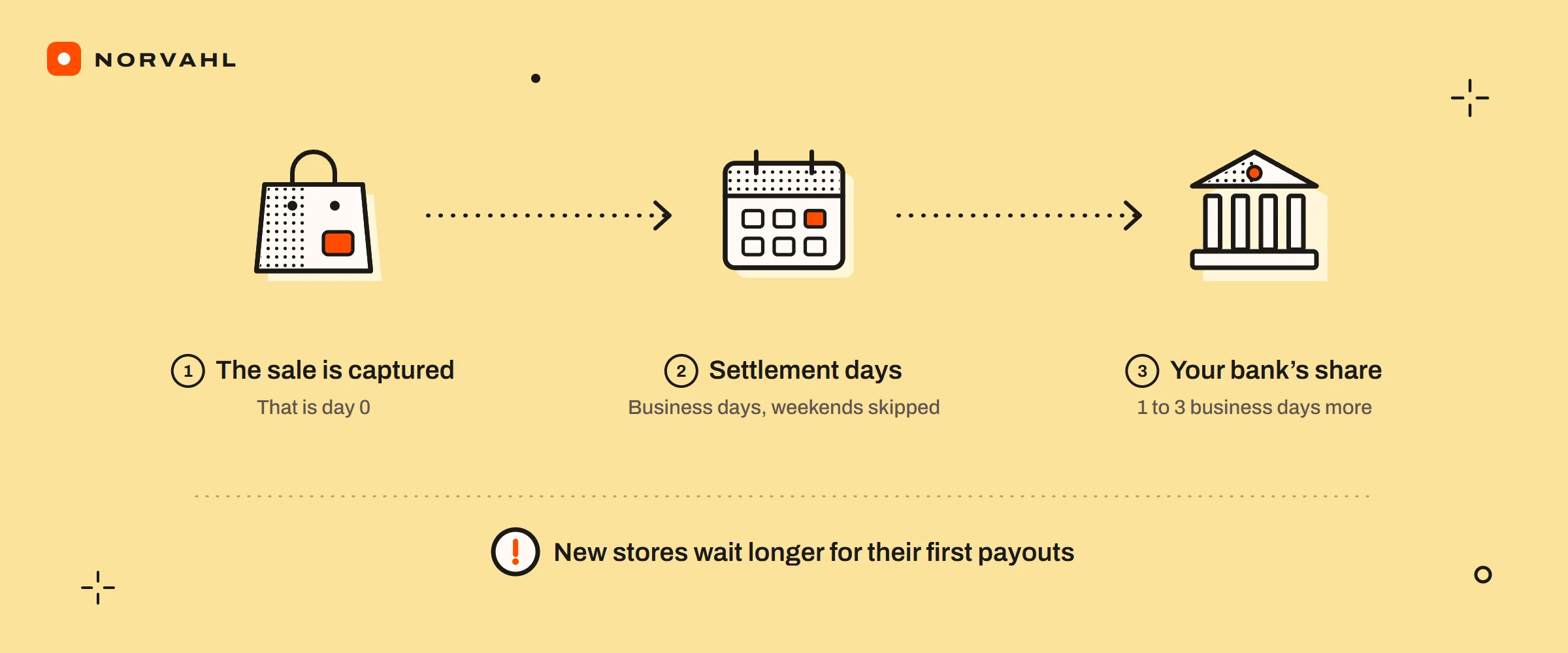 Three steps: the sale is captured on day 0, settlement counts business days and skips weekends, then the bank takes 1 to 3 business days more. A note: new stores wait longer for their first payouts.