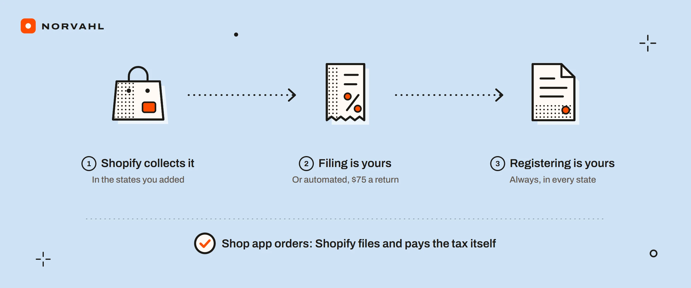 Three steps: Shopify collects sales tax in the states you added, filing is yours unless you pay 75 dollars a return for automated filing, and registering is always yours. A note: on Shop app orders Shopify files and pays the tax itself.