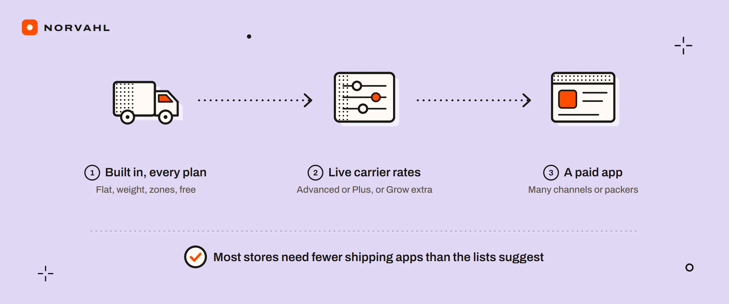 Three steps: flat, weight, zone and free rates are built in on every plan; live carrier rates need Advanced or Plus, or Grow with an extra fee; a paid app earns its place with many channels or packers. A note: most stores need fewer shipping apps than the lists suggest.