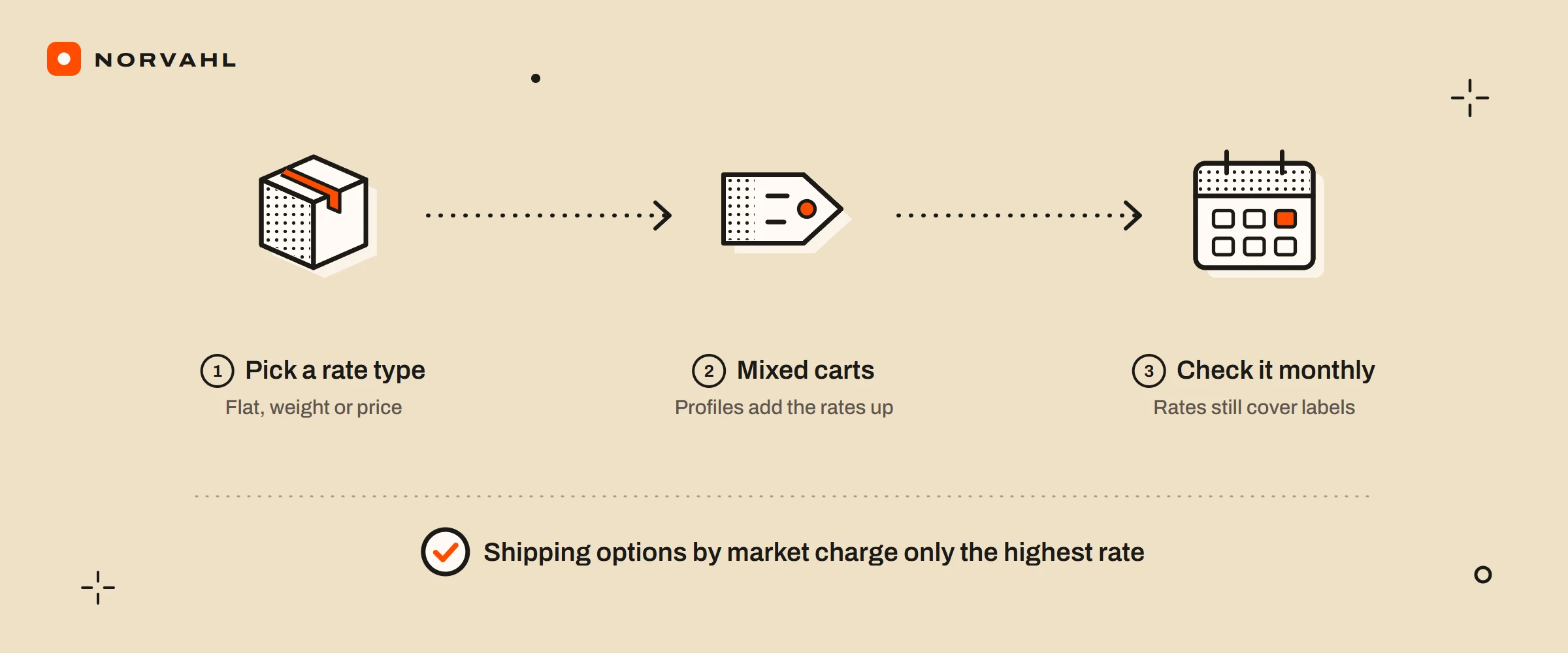Three steps: pick a rate type by flat price, weight or order price; on shipping profiles a mixed cart adds its rates up; check monthly that rates still cover the labels. A note: shipping options by market charge only the highest rate.