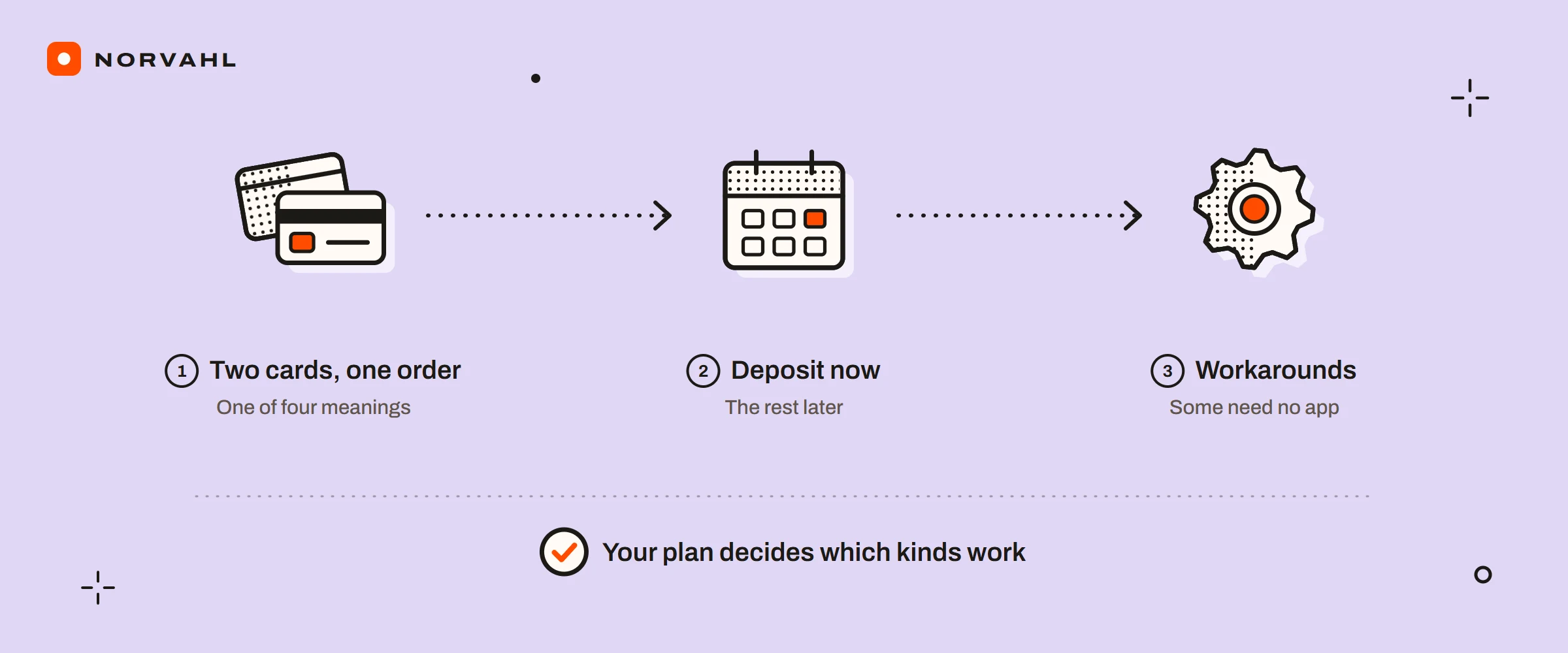 Three steps: two cards on one order, a deposit now with the rest later, and workarounds that need no app. A note: your plan decides which kinds of split payment work.